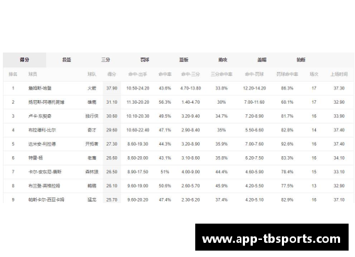 NBA最新得分榜排名及球员统计数据分析与比较